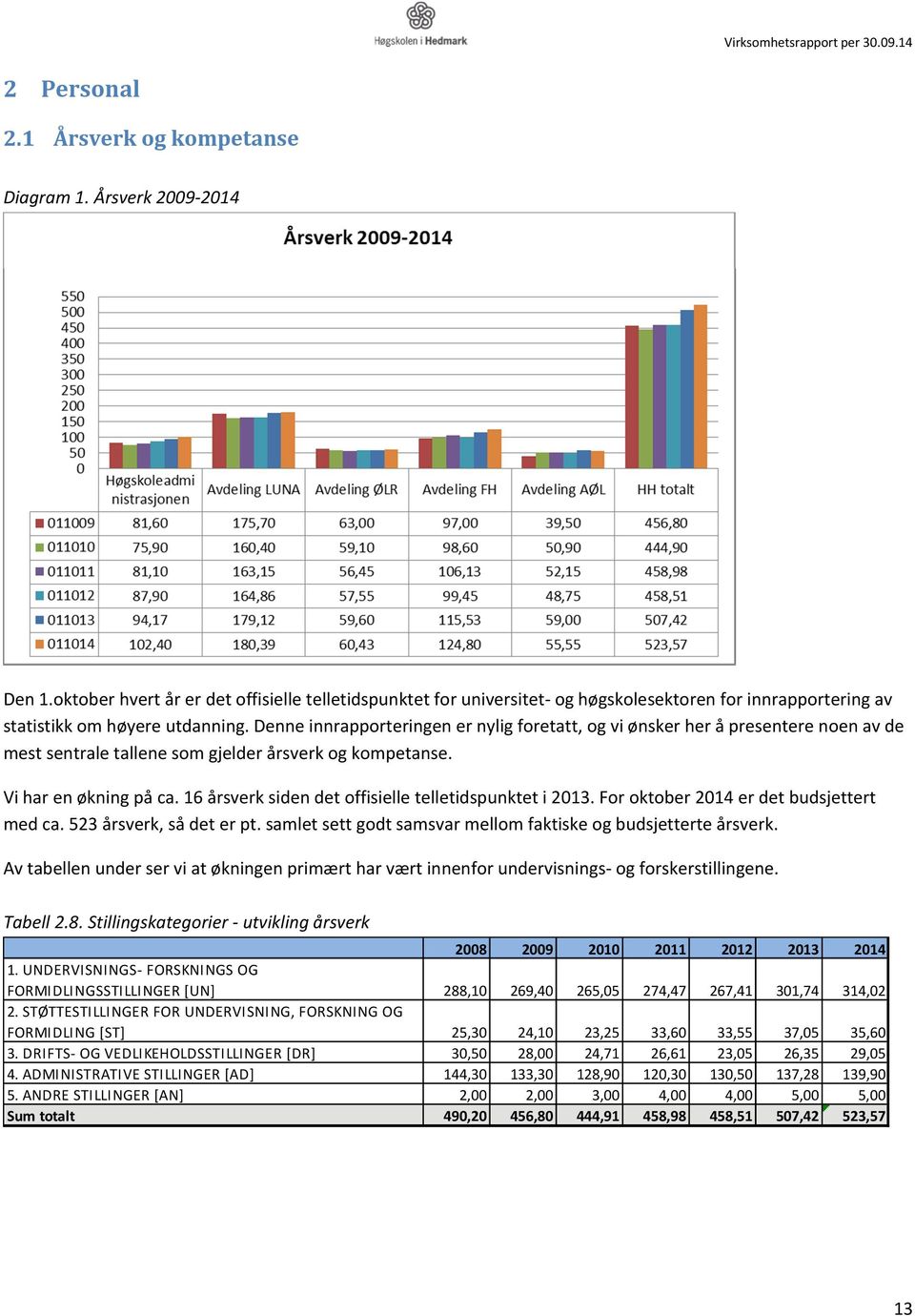 Denne innrapporteringen er nylig foretatt, og vi ønsker her å presentere noen av de mest sentrale tallene som gjelder årsverk og kompetanse. Vi har en økning på ca.