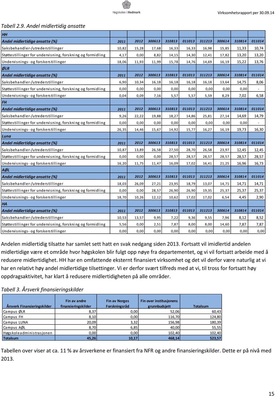 for undervi sning, forskning og formidling 4,17 0,00 8,82 14,15 14,30 12,41 17,82 13,20 13,20 Undervi snings- og forskerstillinger 18,06 11,93 11,99 15,78 14,76 14,69 16,19 15,22 13,76 ØLR Andel