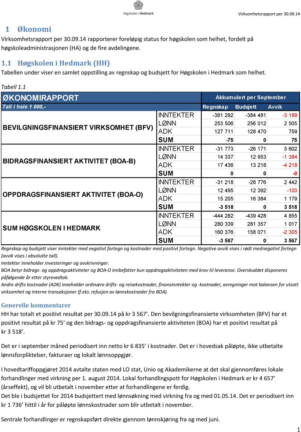 14 ØKONOMIRAPPORT Akkumulert per September Tall i hele 1 000,- Regnskap Budsjett Avvik BEVILGNINGSFINANSIERT VIRKSOMHET (BFV) BIDRAGSFINANSIERT AKTIVITET (BOA-B) OPPDRAGSFINANSIERT AKTIVITET (BOA-O)