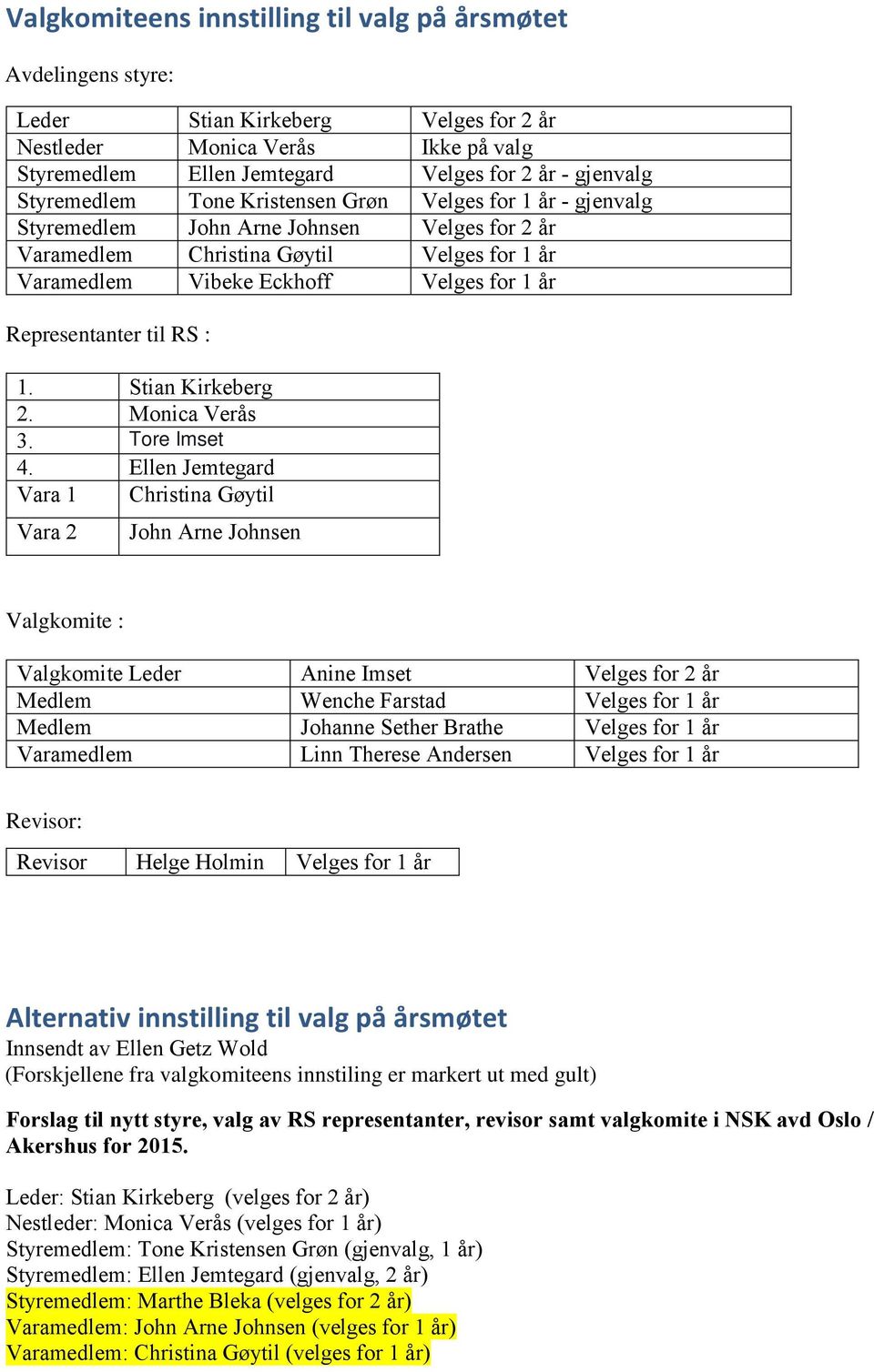 Representanter til RS : 1. Stian Kirkeberg 2. Monica Verås 3. Tore Imset 4.