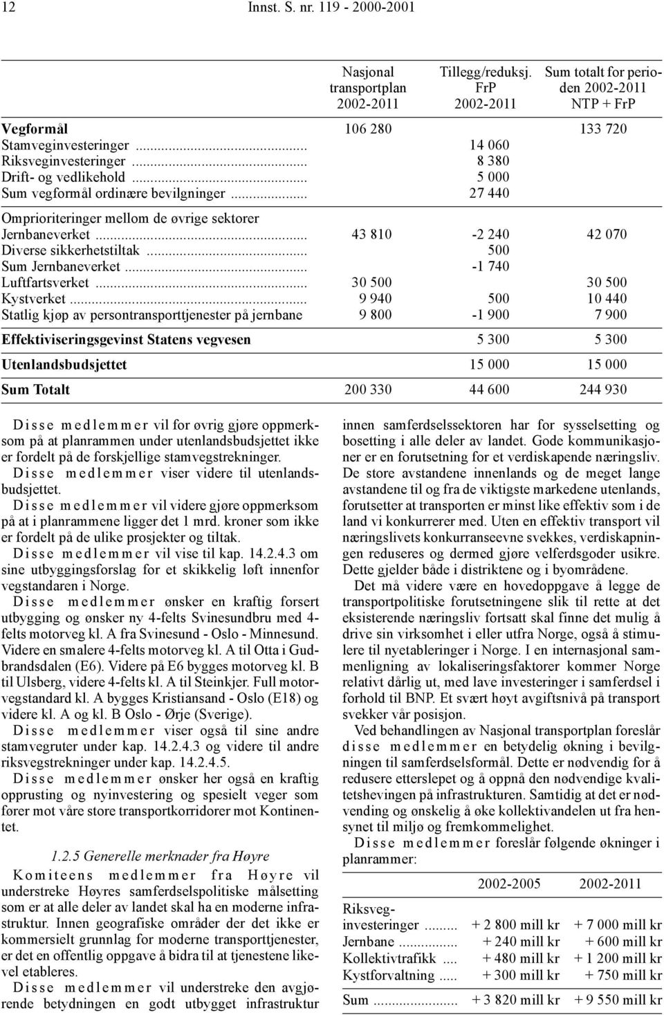 .. Statlig kjøp av persontransporttjenester på jernbane Nasjonal transportplan 2002-2011 106 280 43 810 30 500 9 940 9 800 Tillegg/reduksj.