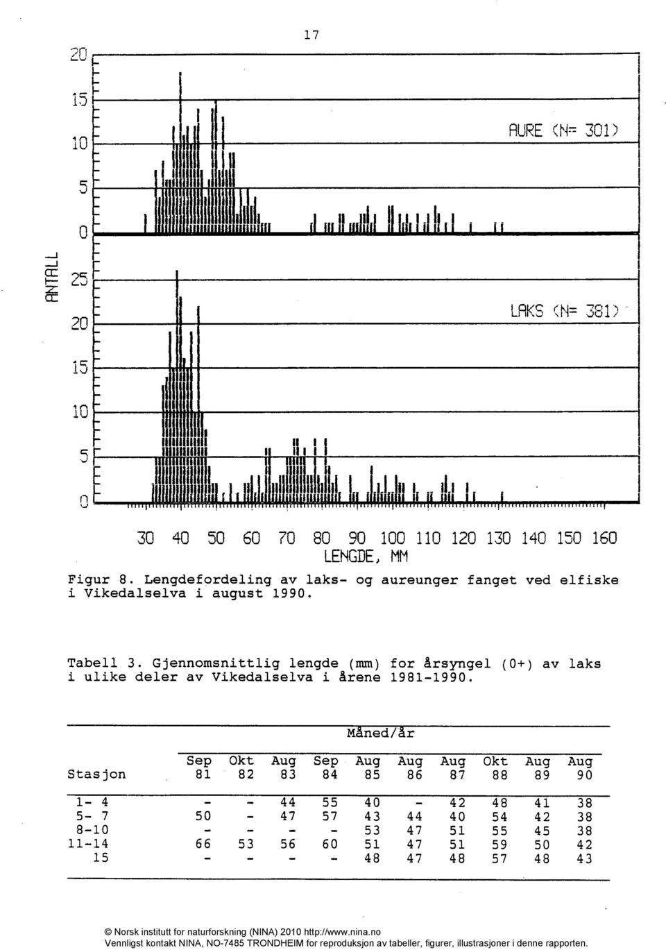 Gjennomsnittlig lengde (mm) for årsyngel (0+) av laks ulike deler av Vikedalselva i årene 1981-1990.