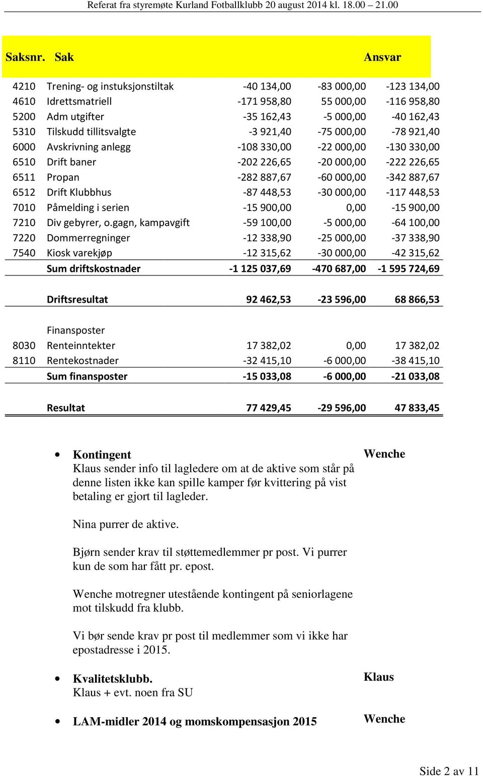 -3921,40-75000,00-78921,40 6000 Avskrivning anlegg -108330,00-22000,00-130330,00 6510 Drift baner -202226,65-20000,00-222226,65 6511 Propan -282887,67-60000,00-342887,67 6512 Drift Klubbhus