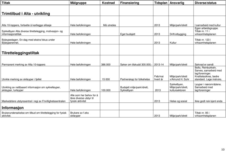 11 i virksomhetsplanen Byløypedagen. En dag med ekstra fokus under Byløyperennet. Hele befolkningen 2013 Kultur Tiltak nr.