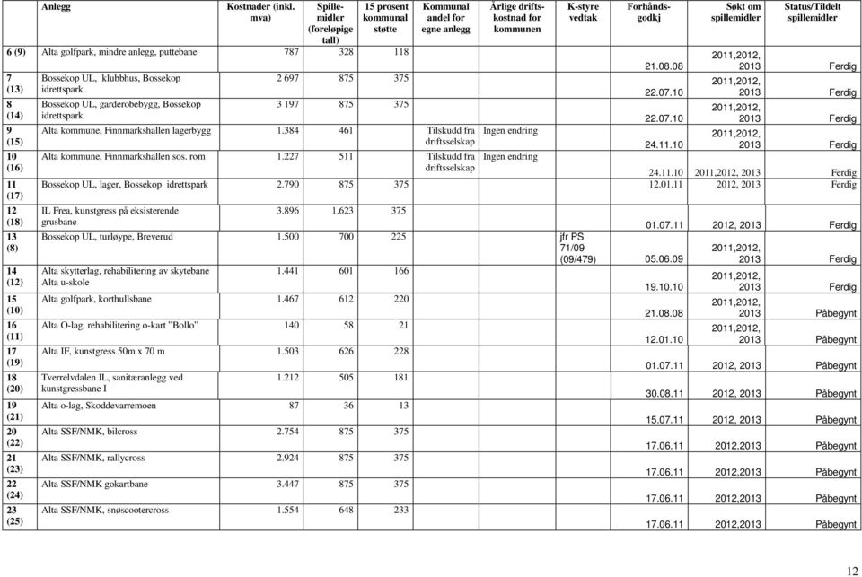 (19) 18 (20) 19 (21) 20 (22) 21 (23) 22 (24) 23 (25) Bossekop UL, klubbhus, Bossekop idrettspark Bossekop UL, garderobebygg, Bossekop idrettspark 2 697 875 375 3 197 875 375 Kommunal andel for egne