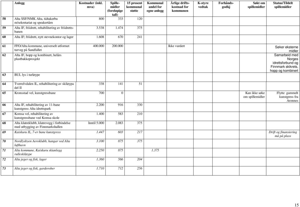 608 670 241 Kommunal andel for egne anlegg Årlige driftskostnad for kommunen K-styre vedtak Forhåndsgodkj Søkt om Status/Tildelt 61 FFO/Alta kommune, universelt utformet turveg på Sandfallet 62 Alta