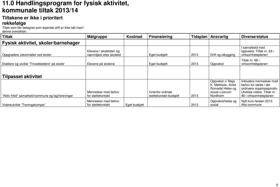 budsjett 2013 Drift og utbygging I samarbeid med oppvekst. Tiltak nr. 63 i virksomhetsplanen Etablere og utvikle Trivselsledere på skoler Elevene på skolene Eget budsjett 2013 Oppvekst Tiltak nr.