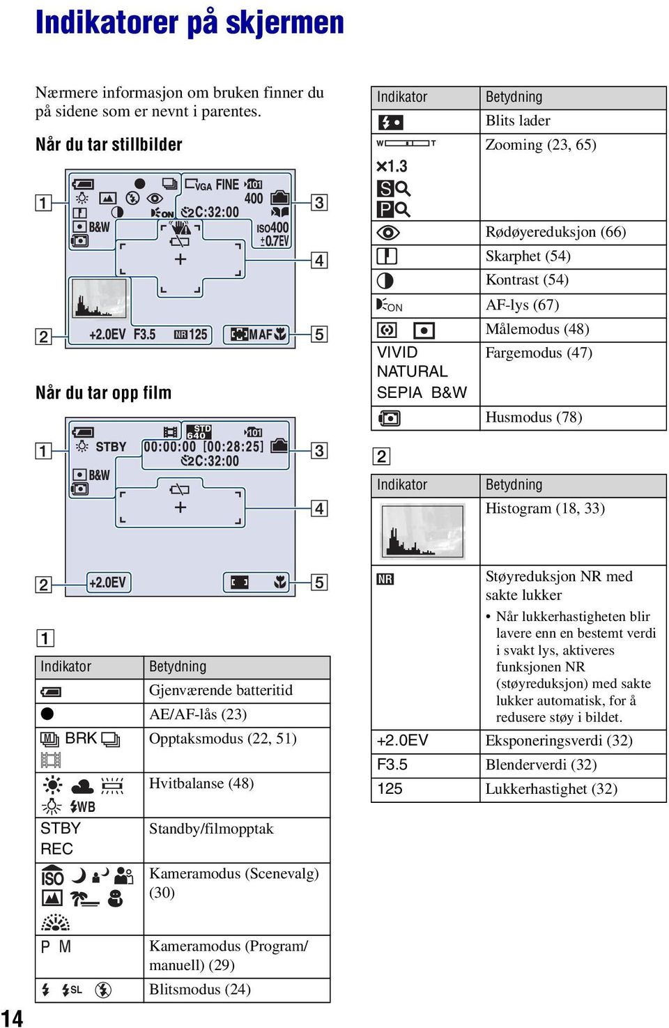 Husmodus (78) Betydning Histogram (18, 33) A Indikator Betydning Gjenværende batteritid z AE/AF-lås (23) M BRK Opptaksmodus (22, 51) WB STBY REC Hvitbalanse (48) Standby/filmopptak Kameramodus