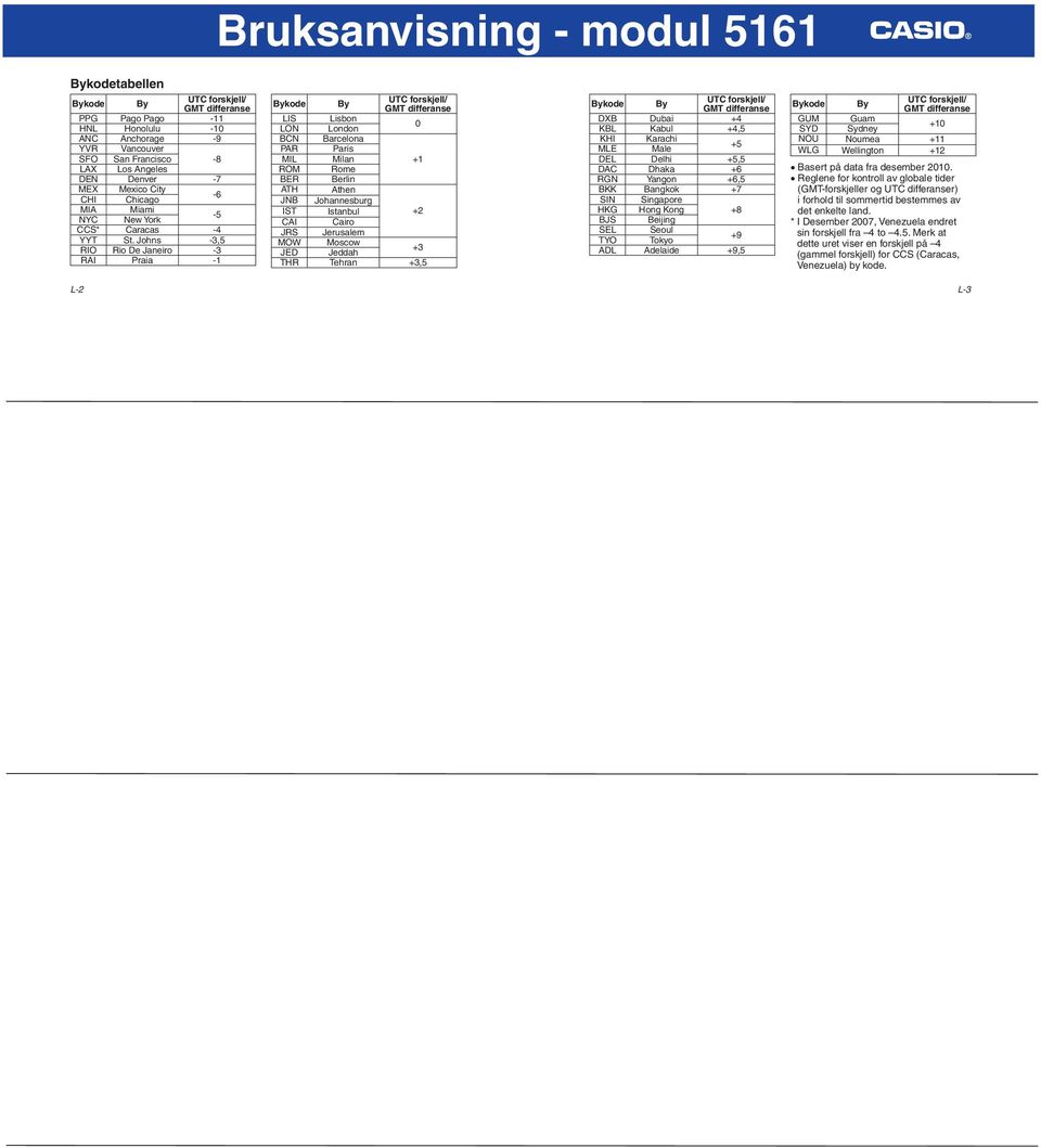 Johns -3,5 RIO Rio De Janeiro -3 RAI Praia -1 Bykode By UT forskjell/ GMT differanse LIS Lisbon LON London 0 BN Barcelona PAR Paris MIL Milan +1 ROM Rome BER Berlin ATH Athen JNB Johannesburg IST