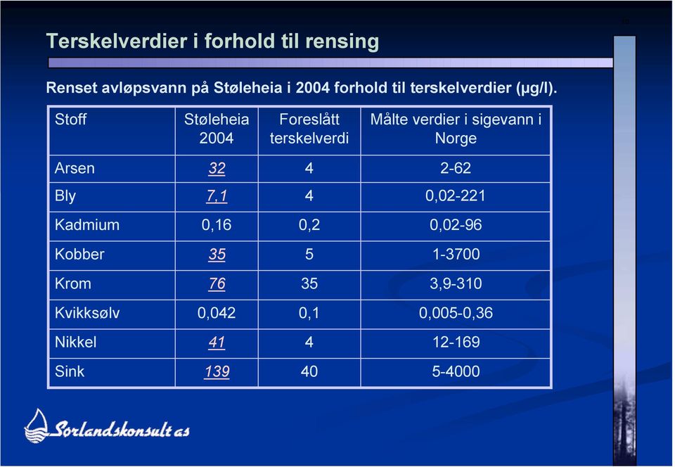 Stoff Støleheia 2004 Foreslått terskelverdi Målte verdier i sigevann i Norge Arsen 32 4