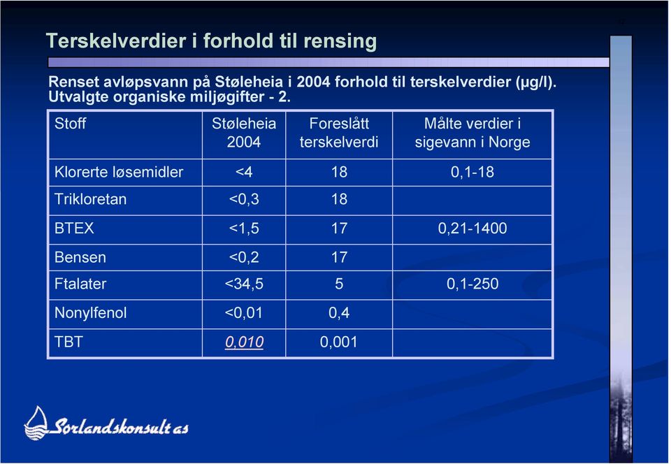 Stoff Støleheia 2004 Foreslått terskelverdi Målte verdier i sigevann i Norge Klorerte