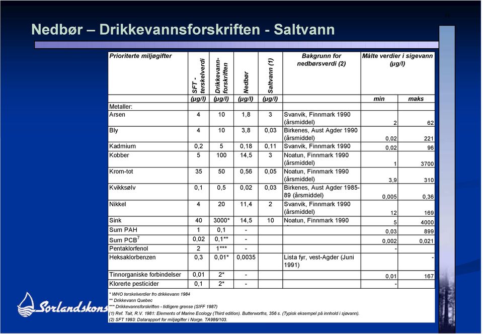 14,5 3 Noatun, (årsmiddel) Finnmark 1990 (årsmiddel) 1 3700 Krom-tot 35 50 0,56 0,05 Noatun, Finnmark 1990 (årsmiddel) 3,9 310 Kvikksølv 0,1 0,5 0,02 0,03 Birkenes, Aust Agder 1985-89 (årsmiddel)