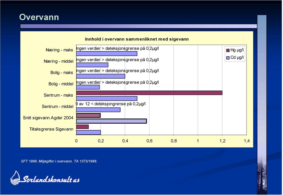 Ingen verdier > deteksjonsgrense på 0,2µg/l Hg µg/l Cd µg/l Sentrum - maks Sentrum - middel 9 av 12 < deteksjongrense på