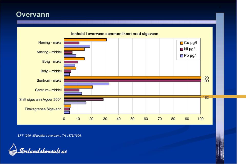 maks 120 190 Sentrum - middel Snitt sigevann Agder 2004 182 Tiltaksgrense