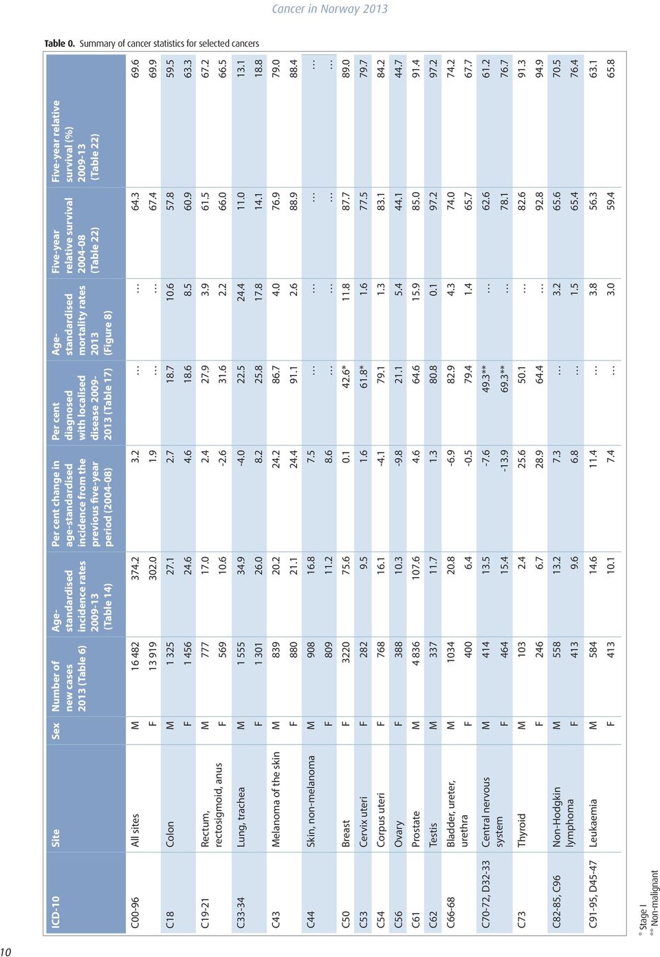 previous five-year period (4-8) Per cent diagnosed with localised disease 9-13 (Table 17) Agestandardised mortality rates 13 (Figure 8) Five-year relative survival 4-8 (Table 22) Five-year relative