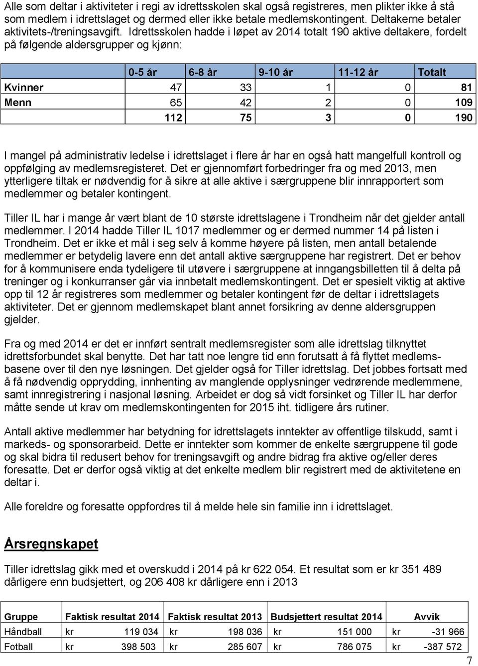 Idrettsskolen hadde i løpet av 2014 totalt 190 aktive deltakere, fordelt på følgende aldersgrupper og kjønn: 0-5 år 6-8 år 9-10 år 11-12 år Totalt Kvinner 47 33 1 0 81 Menn 65 42 2 0 109 112 75 3 0