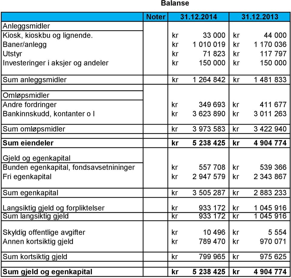 Andre fordringer kr 349 693 kr 411 677 Bankinnskudd, kontanter o l kr 3 623 890 kr 3 011 263 Sum omløpsmidler kr 3 973 583 kr 3 422 940 Sum eiendeler kr 5 238 425 kr 4 904 774 Gjeld og egenkapital