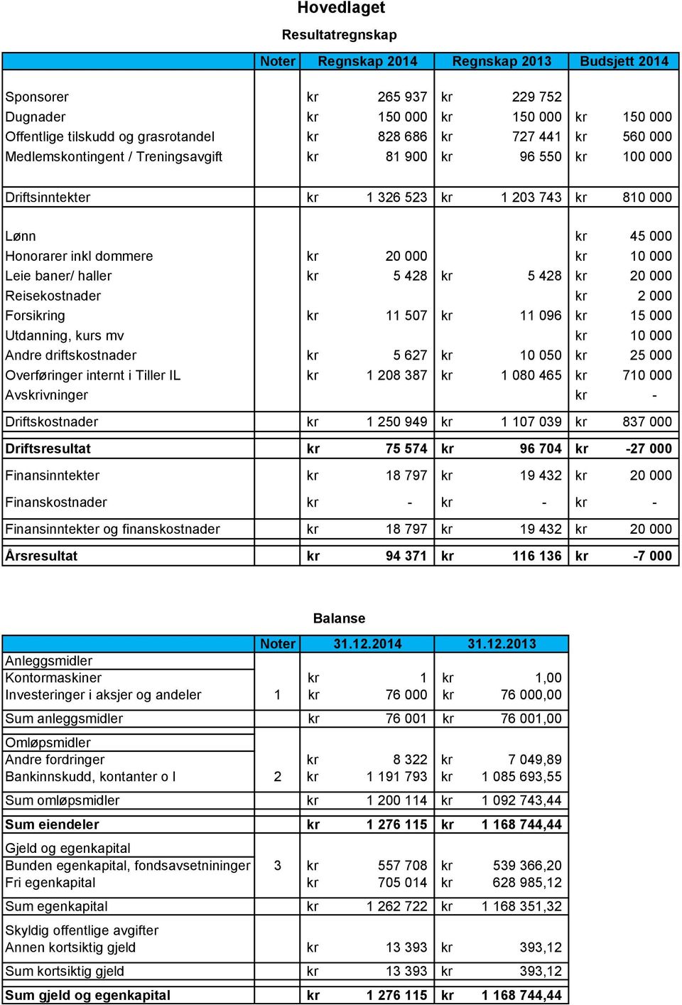 Leie baner/ haller kr 5 428 kr 5 428 kr 20 000 Reisekostnader kr 2 000 Forsikring kr 11 507 kr 11 096 kr 15 000 Utdanning, kurs mv kr 10 000 Andre driftskostnader kr 5 627 kr 10 050 kr 25 000