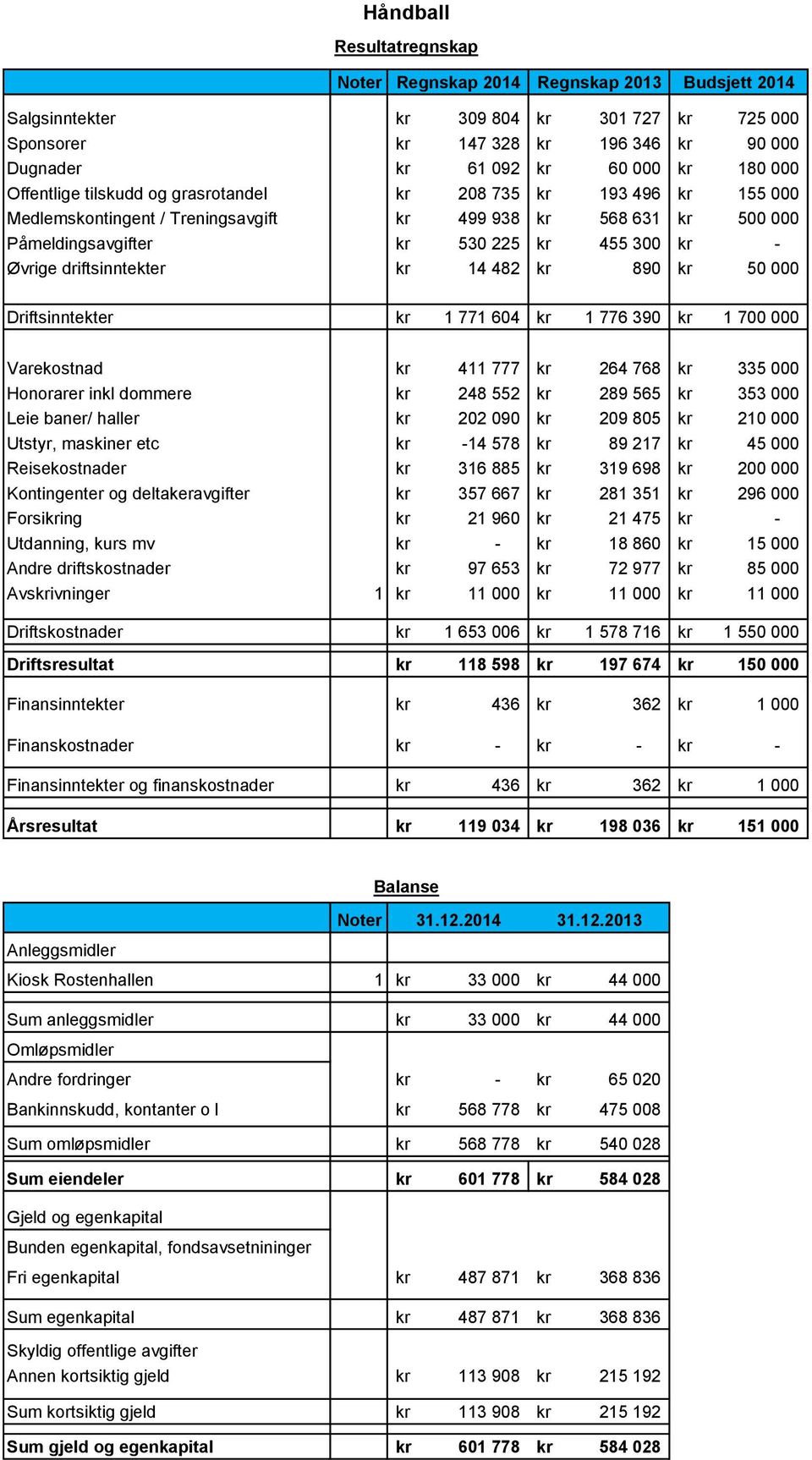 driftsinntekter kr 14 482 kr 890 kr 50 000 Driftsinntekter kr 1 771 604 kr 1 776 390 kr 1 700 000 Varekostnad kr 411 777 kr 264 768 kr 335 000 Honorarer inkl dommere kr 248 552 kr 289 565 kr 353 000