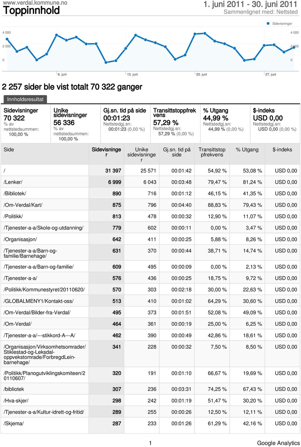 sn: 00:01:23 (0,00 %) Transittstoppfrek vens 57,29 % Nettstedgj.sn: 57,29 % (0,00 %) % Utgang 44,99 % Nettstedgj.sn: 44,99 % (0,00 %) $-indeks USD 0,00 Nettstedgj.