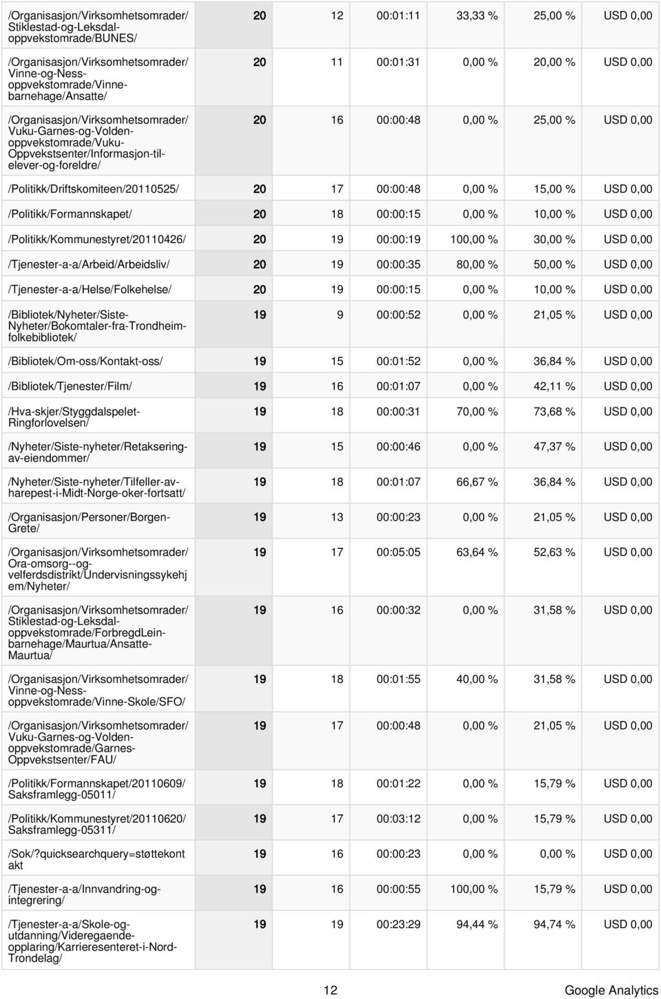 00:00:19 100,00 % 30,00 % USD 0,00 /Tjenester-a-a/Arbeid/Arbeidsliv/ 20 19 00:00:35 80,00 % 50,00 % USD 0,00 /Tjenester-a-a/Helse/Folkehelse/ 20 19 00:00:15 0,00 % 10,00 % USD 0,00 19 9 00:00:52 0,00