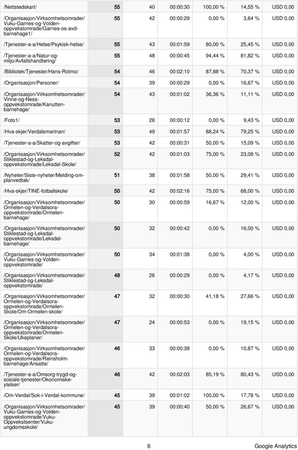 87,88 % 70,37 % USD 0,00 /Organisasjon/Personer/ 54 39 00:00:29 0,00 % 16,67 % USD 0,00 Vinne-og-Nessoppvekstomrade/Kanuttenbarnehage/ 54 43 00:01:02 36,36 % 11,11 % USD 0,00 /Foto1/ 53 26 00:00:12