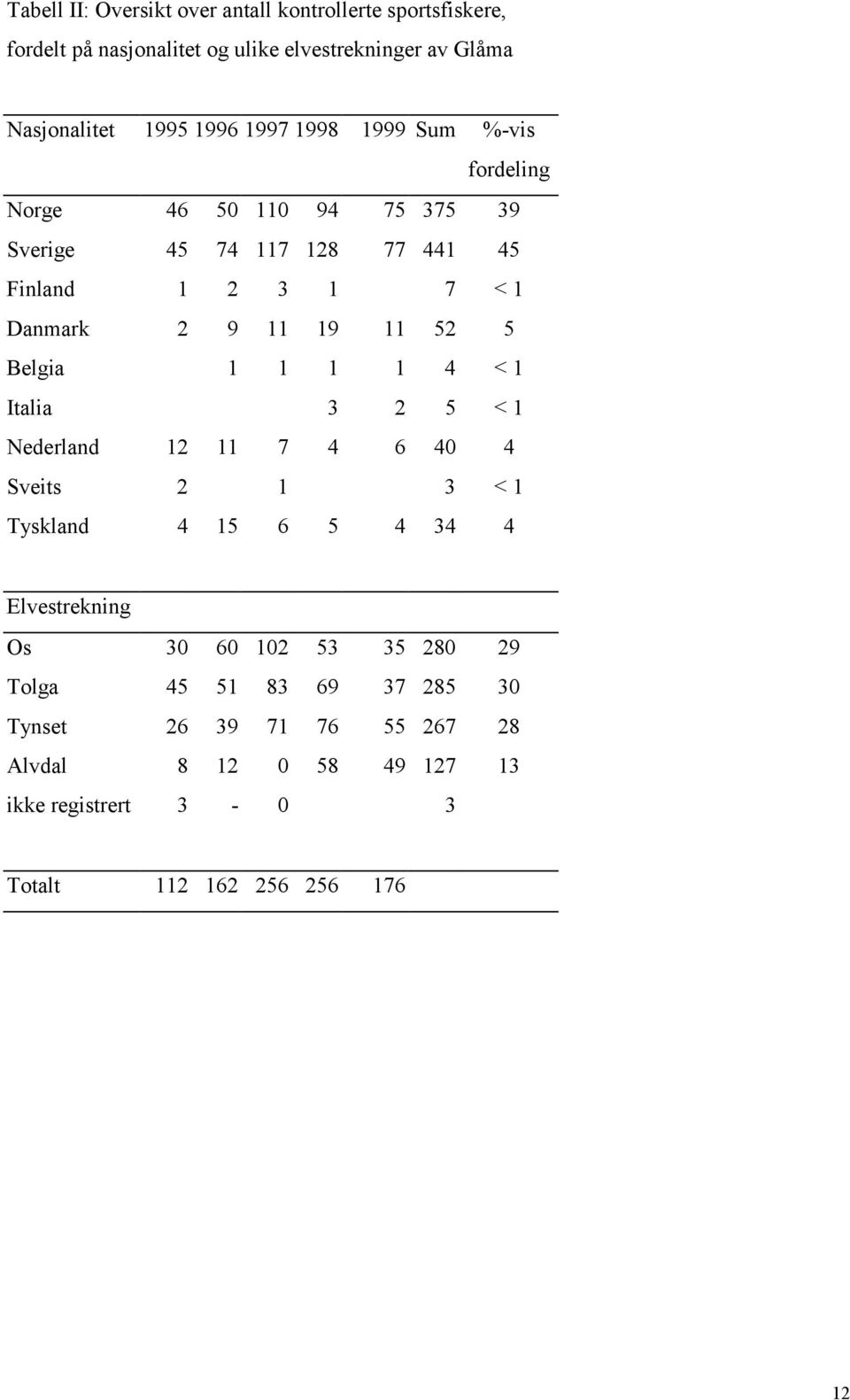 11 52 5 Belgia 1 1 1 1 4 < 1 Italia 3 2 5 < 1 Nederland 12 11 7 4 6 4 4 Sveits 2 1 3 < 1 Tyskland 4 15 6 5 4 34 4 Elvestrekning Os 3 6 12