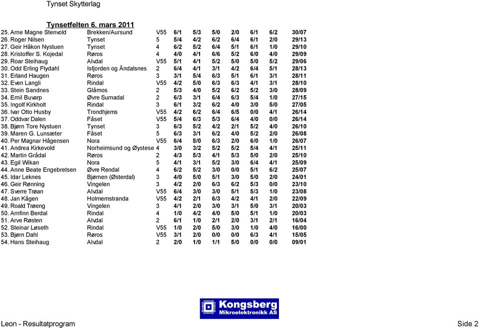 Erland Haugen R ros 3 3/1 5/4 6/3 5/1 6/1 3/1 28/11 32. Even Langli Rindal V55 4/2 5/0 6/3 6/3 4/1 3/1 28/10 33. Stein Sandnes Glهmos 2 5/3 4/0 5/2 6/2 5/2 3/0 28/09 34.