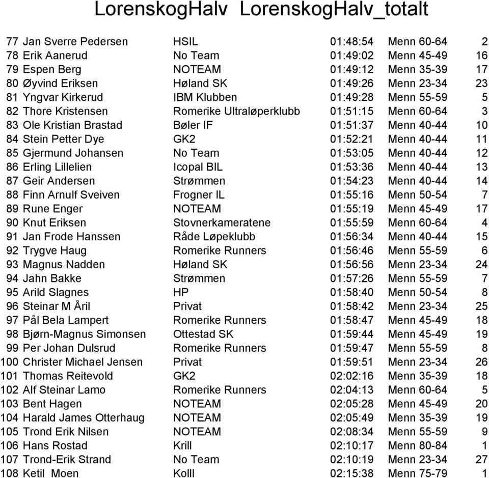 40-44 10 84 Stein Petter Dye GK2 01:52:21 Menn 40-44 11 85 Gjermund Johansen No Team 01:53:05 Menn 40-44 12 86 Erling Lillelien Icopal BIL 01:53:36 Menn 40-44 13 87 Geir Andersen Strømmen 01:54:23