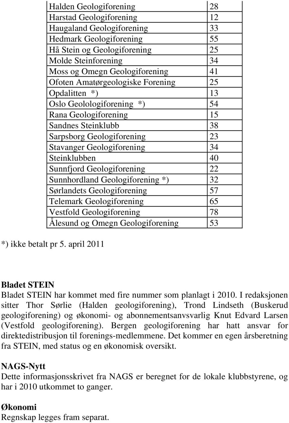 40 Sunnfjord Geologiforening 22 Sunnhordland Geologiforening *) 32 Sørlandets Geologiforening 57 Telemark Geologiforening 65 Vestfold Geologiforening 78 Ålesund og Omegn Geologiforening 53 *) ikke