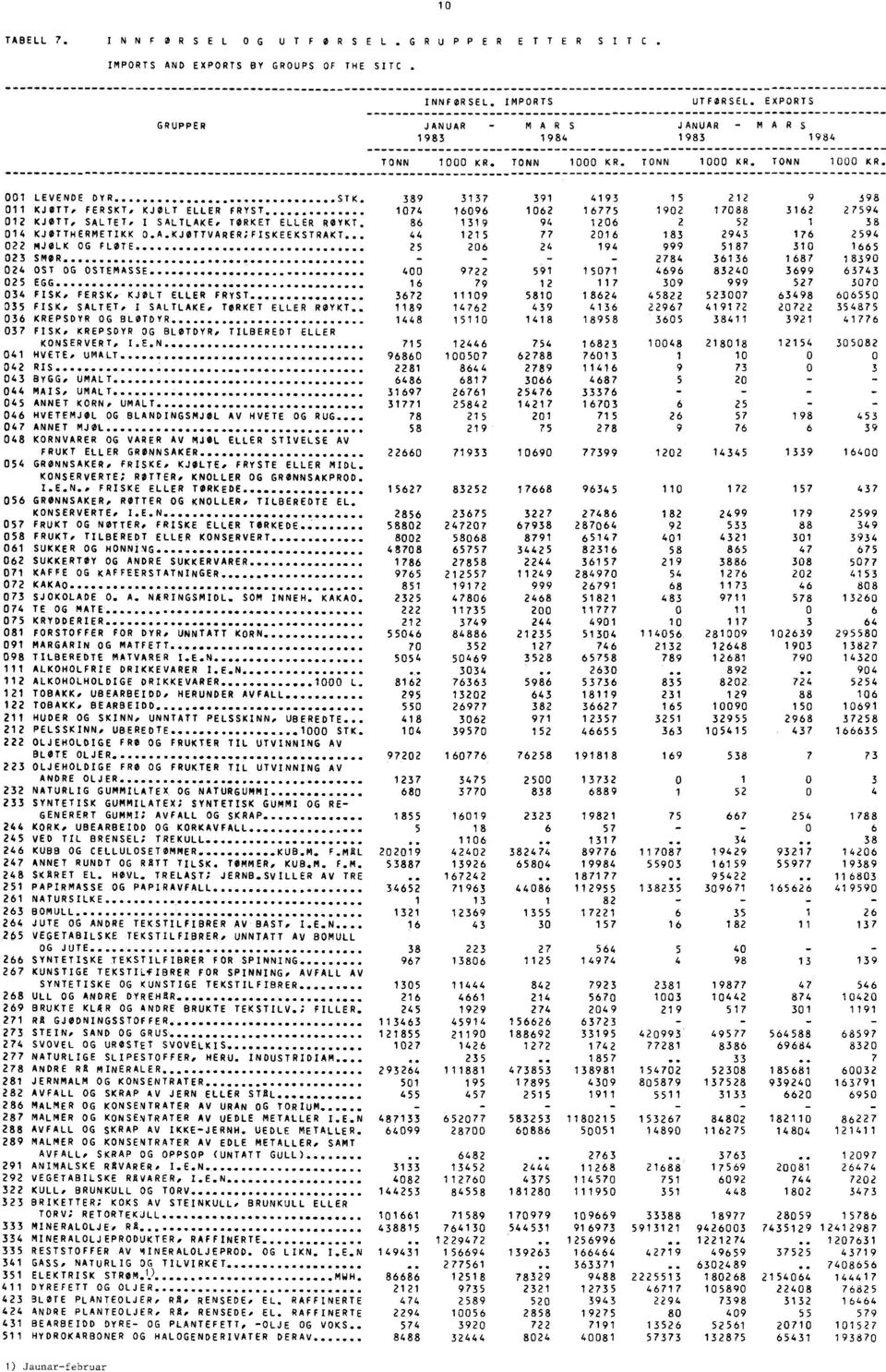 389 3137 391 4193 15 212 9 398 011 KJOTT,FERSKT,KJOLT ELLER FRYST 1074 16096 1062 16775 1902 17088 3162 27594 012 KJOTT,SALTET, I SALTLAKE, TØRKETELLER ROYKT.