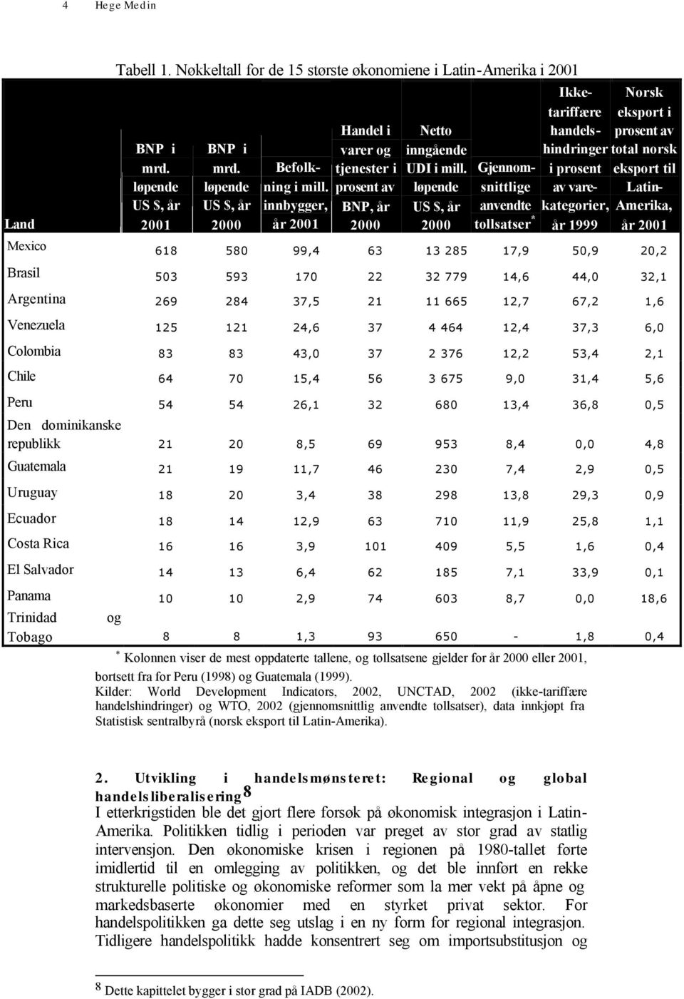 løpende US $, år 2000 Gjennomsnittlige anvendte tollsatser * Ikketariffære handelshindringer i prosent av varekategorier, år 1999 Norsk eksport i prosent av total norsk eksport til Latin- Amerika, år