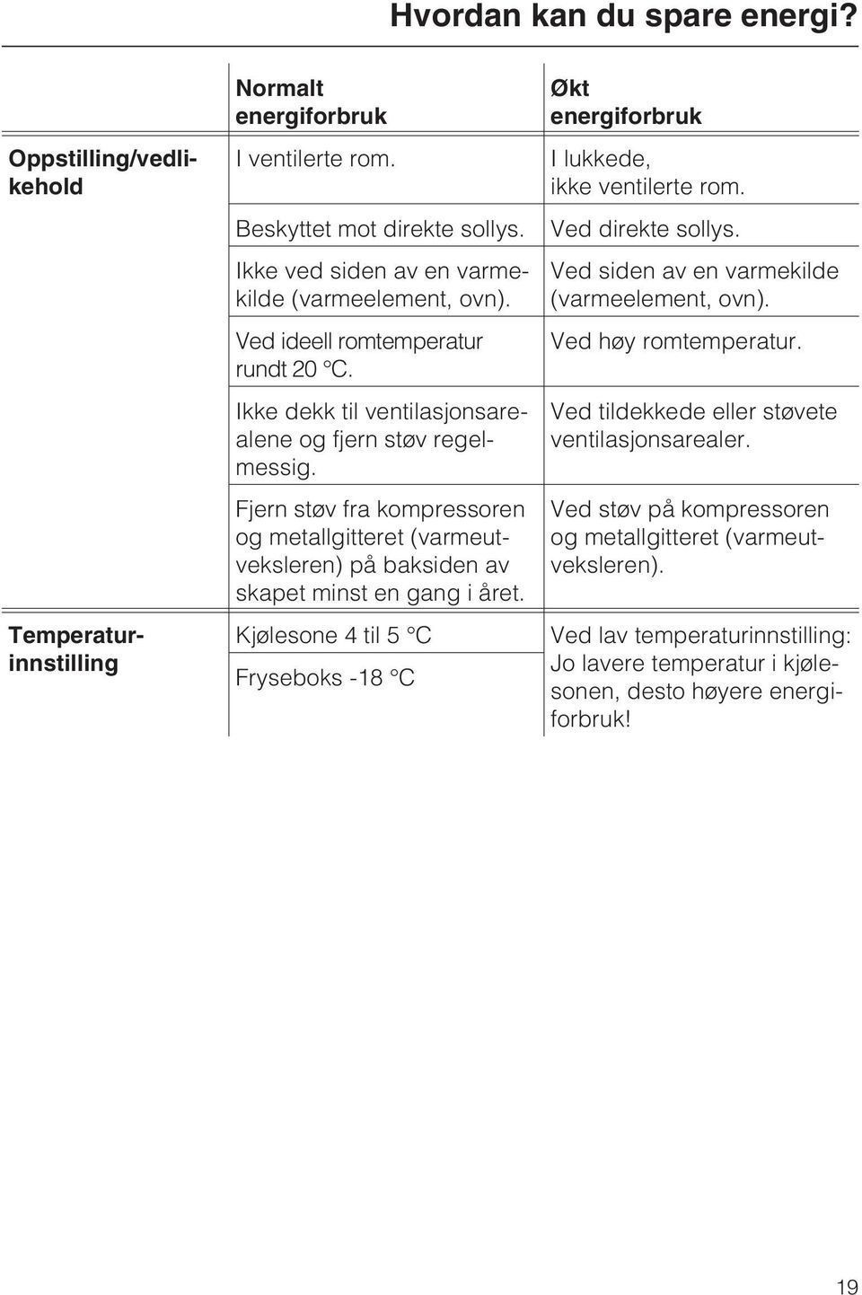 Fjern støv fra kompressoren og metallgitteret (varmeutveksleren) på baksiden av skapet minst en gang i året. Kjølesone 4 til 5 C Fryseboks -18 C Økt energiforbruk I lukkede, ikke ventilerte rom.