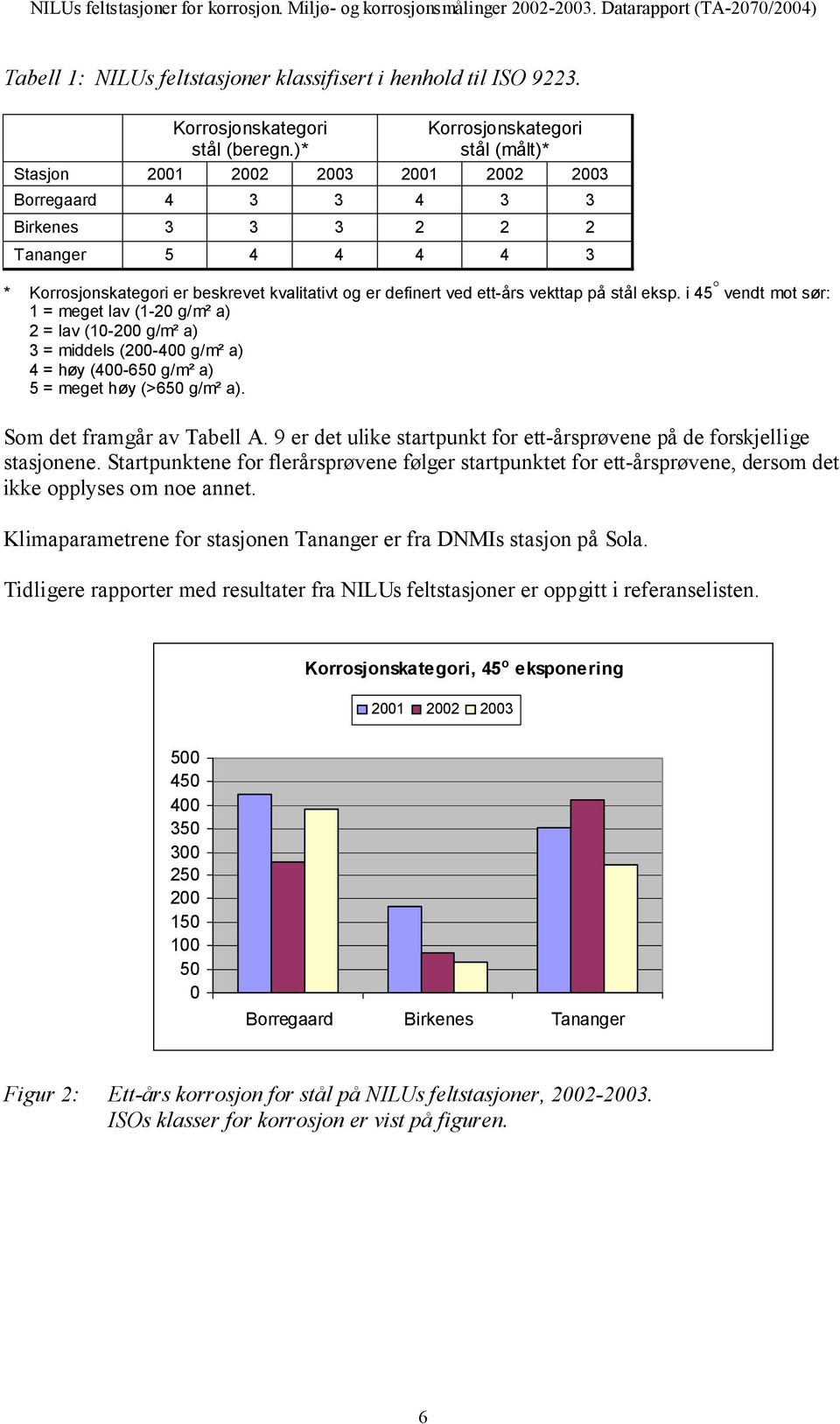 ved ett-års vekttap på stål eksp. i 45 vendt mot sør: 1 = meget lav (1-20 g/m² a) 2 = lav (10-200 g/m² a) 3 = middels (200-400 g/m² a) 4 = høy (400-650 g/m² a) 5 = meget høy (>650 g/m² a).