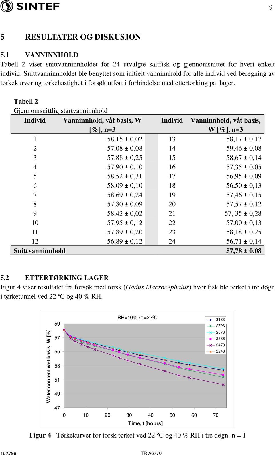 Tabell 2 Gjennomsnittlig startvanninnhold Individ Vanninnhold, våt basis, W [%], n=3 Individ Vanninnhold, våt basis, W [%], n=3 1 58,15 ± 0,02 13 58,17 ± 0,17 2 57,08 ± 0,08 14 59,46 ± 0,08 3 57,88 ±