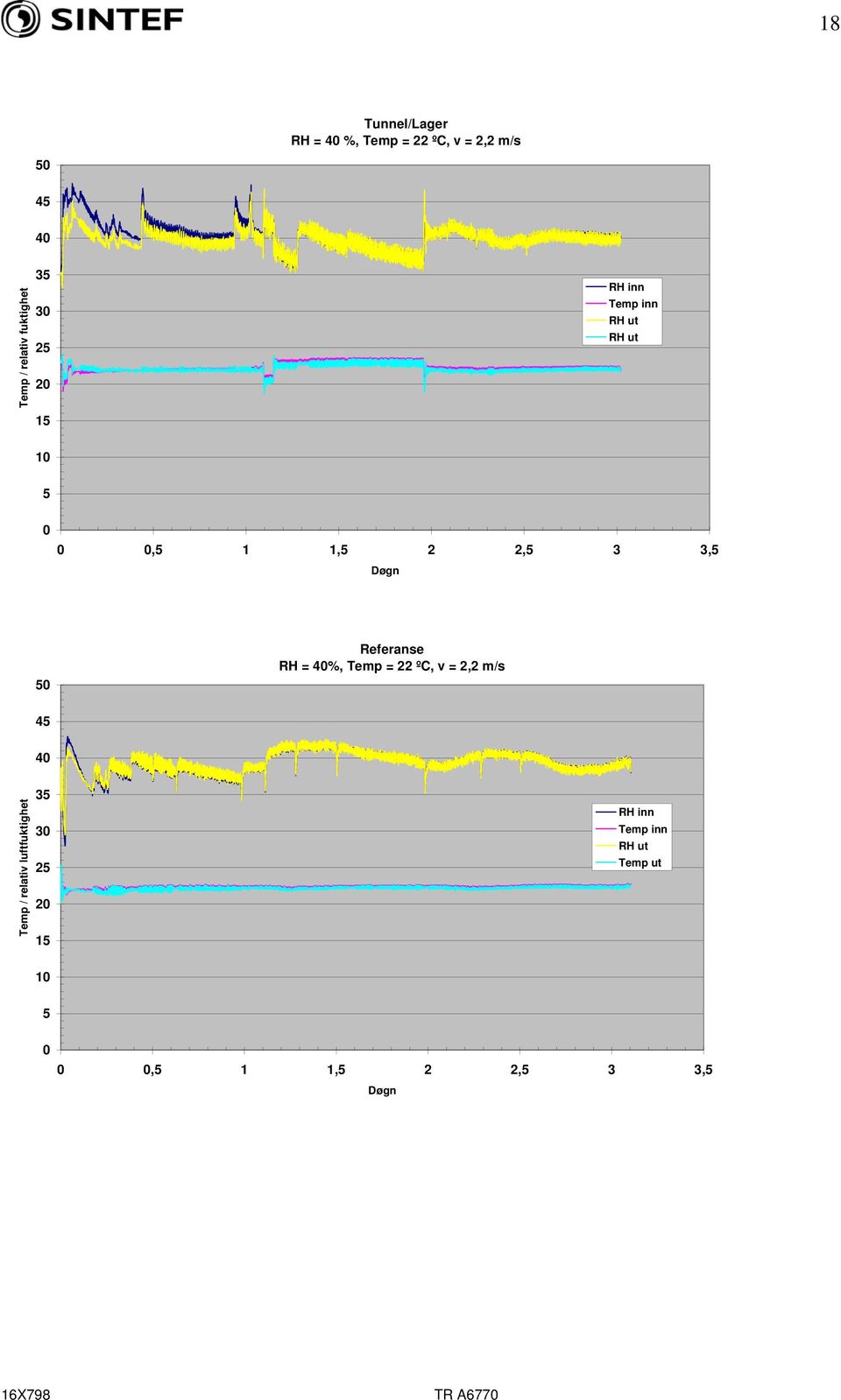 3,5 Døgn 50 Referanse RH = 40%, Temp = 22 ºC, v = 2,2 m/s 45 40 Temp / relativ