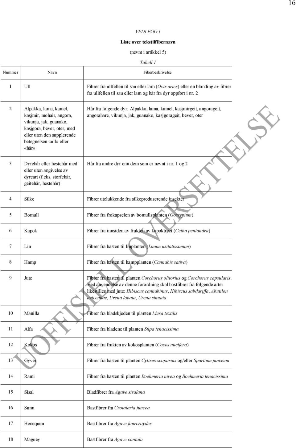 2 2 Alpakka, lama, kamel, kasjmir, mohair, angora, vikunja, jak, guanako, kasjgora, bever, oter, med eller uten den supplerende betegnelsen «ull» eller «hår» Hår fra følgende dyr: Alpakka, lama,