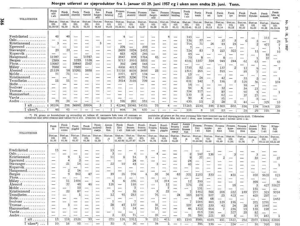 storsid vårsid fangst- småsid brising. ~t torsk sei hyse yr kveite fyndre makre aks og sid sid aure ------------------- Stat.nr. Stat.nr. Stat.nr. Stat.nr. Stat.nr. Stat.nr. Stat.nr. Stat.nr. Stat.nr. Stat.nr. Stat.nr. Stat.nr. Stat.nr. Stat.nr. Stat.nr. Stat.nr. Stat.nr. Stat.nr. Stat.nr. Stat.nr. Stat.nr. 03 03 03 03 03 03 03 03 03 03 03 03 03 03 03 03 03 03 03 03 03 0.