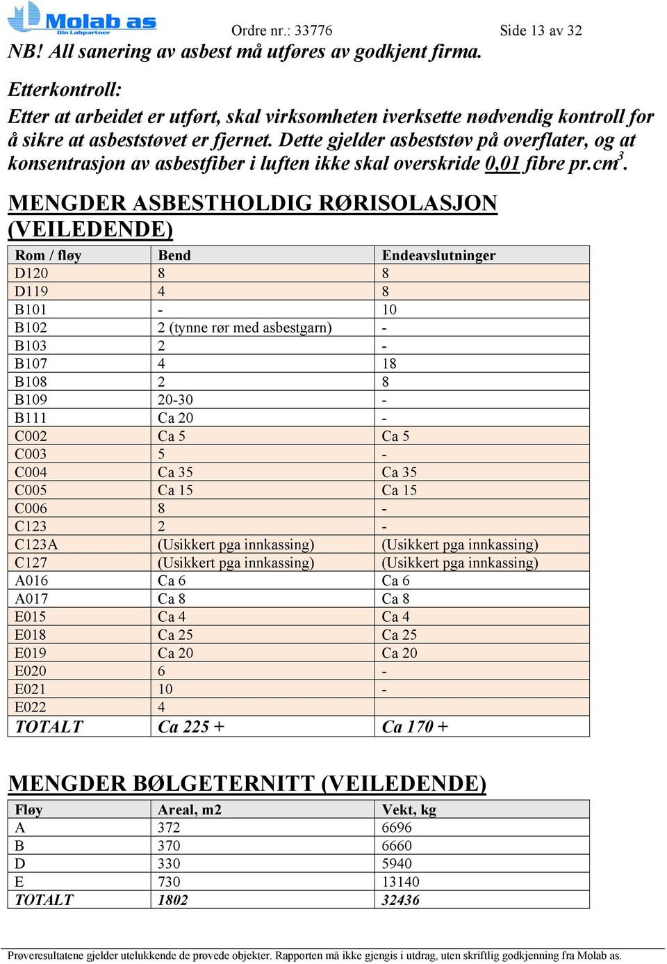 Dette gjelder asbeststøv på overflater, og at konsentrasjon av asbestfiber i luften ikke skal overskride 0,01 fibre pr.cm 3.