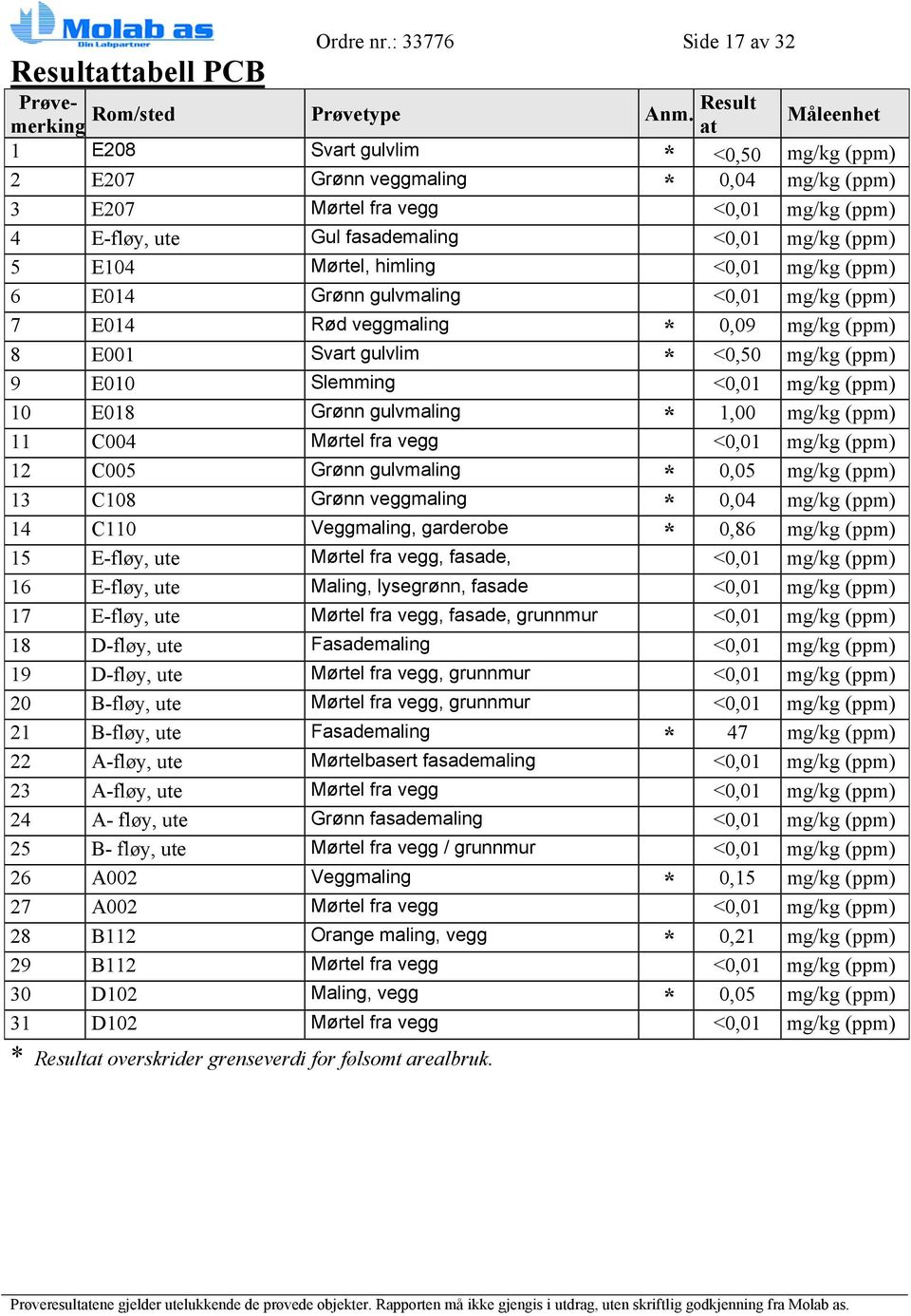 E104 Mørtel, himling <0,01 mg/kg (ppm) 6 E014 Grønn gulvmaling <0,01 mg/kg (ppm) 7 E014 Rød veggmaling * 0,09 mg/kg (ppm) 8 E001 Svart gulvlim * <0,50 mg/kg (ppm) 9 E010 Slemming <0,01 mg/kg (ppm) 10