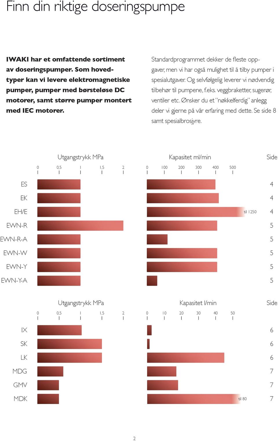 Standardprogrammet dekker de fl este oppgaver, men vi har også mulighet til å tilby pumper i spesialutgaver. Og selvfølgelig leverer vi nødvendig tilbehør til pumpene, f.eks.