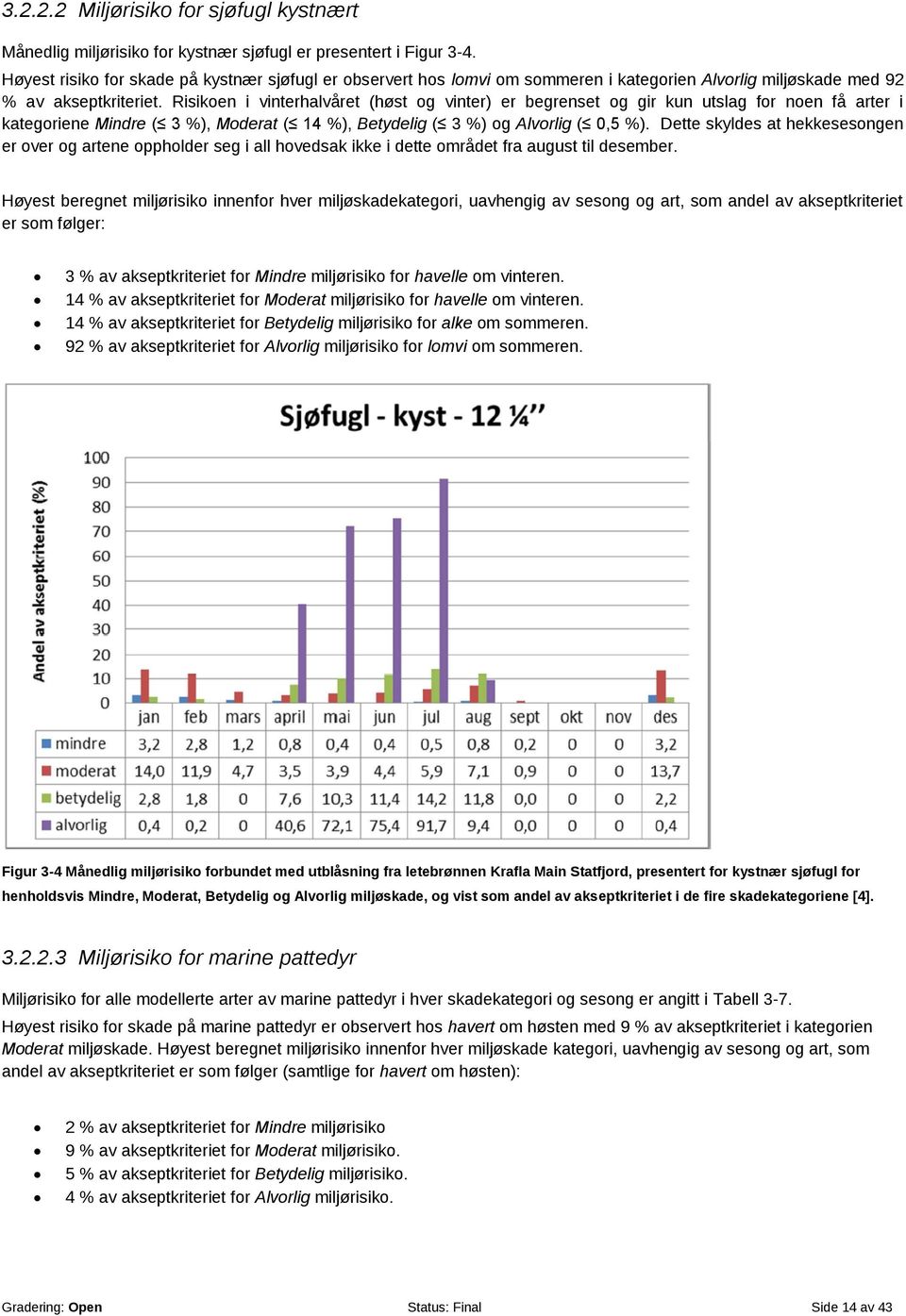 Risikoen i vinterhalvåret (høst og vinter) er begrenset og gir kun utslag for noen få arter i kategoriene Mindre ( 3 %), Moderat ( 14 %), Betydelig ( 3 %) og Alvorlig ( 0,5 %).