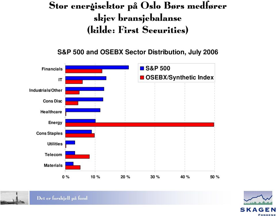 Financials S&P 500 IT Industrials/Other Cons Disc Healthcare Energy Cons