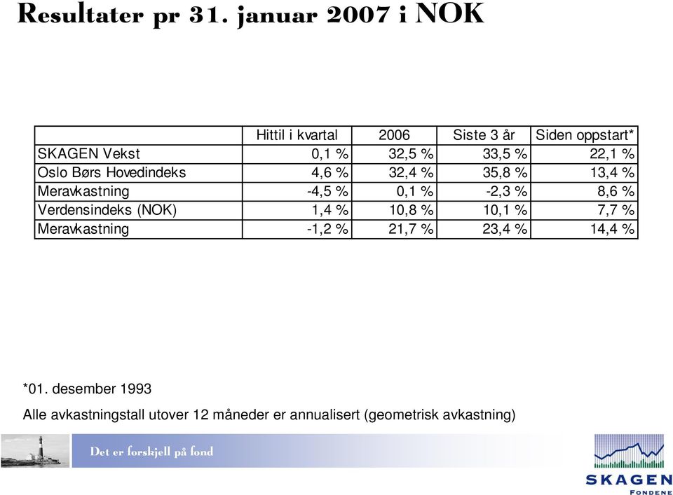 22,1 % Oslo Børs Hovedindeks 4,6 % 32,4 % 35,8 % 13,4 % Meravkastning -4,5 % 0,1 % -2,3 % 8,6 %
