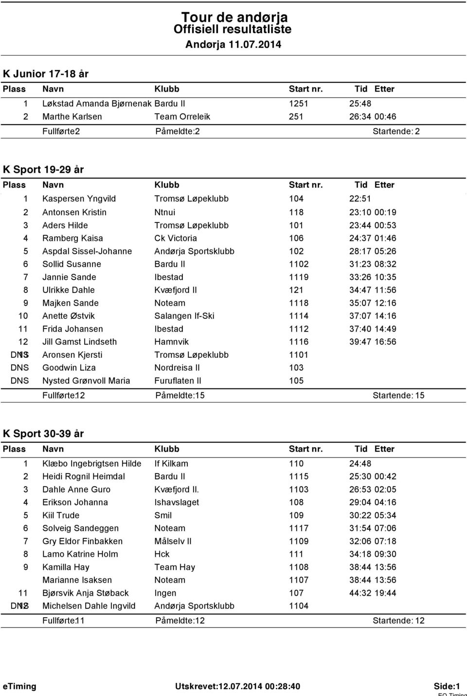 04 22:5 2 Antonsen Kristin Ntnui 8 23:0 00:9 3 Aders Hilde Tromsø Løpeklubb 0 23:44 00:53 4 Ramberg Kaisa Ck Victoria 06 24:37 0:46 5 Aspdal Sissel-Johanne Andørja Sportsklubb 02 28:7 05:26 6 Sollid