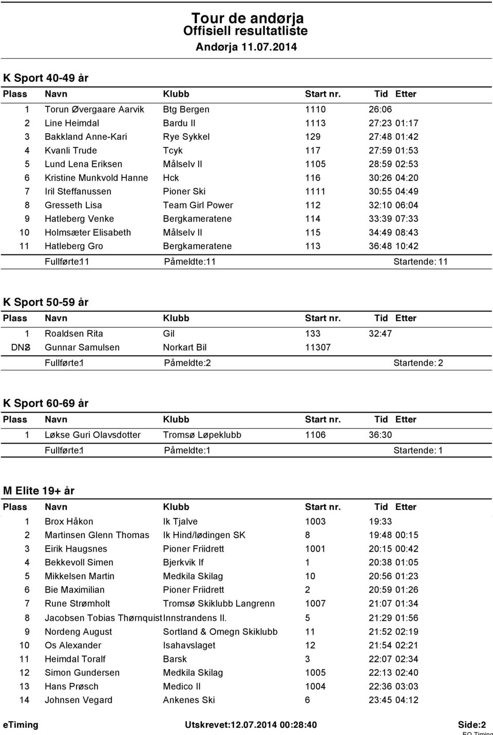 Målselv Il 05 28:59 02:53 6 Kristine Munkvold Hanne Hck 6 30:26 04:20 7 Iril Steffanussen Pioner Ski 30:55 04:49 8 Gresseth Lisa Team Girl Power 2 32:0 06:04 9 Hatleberg Venke Bergkameratene 4 33:39