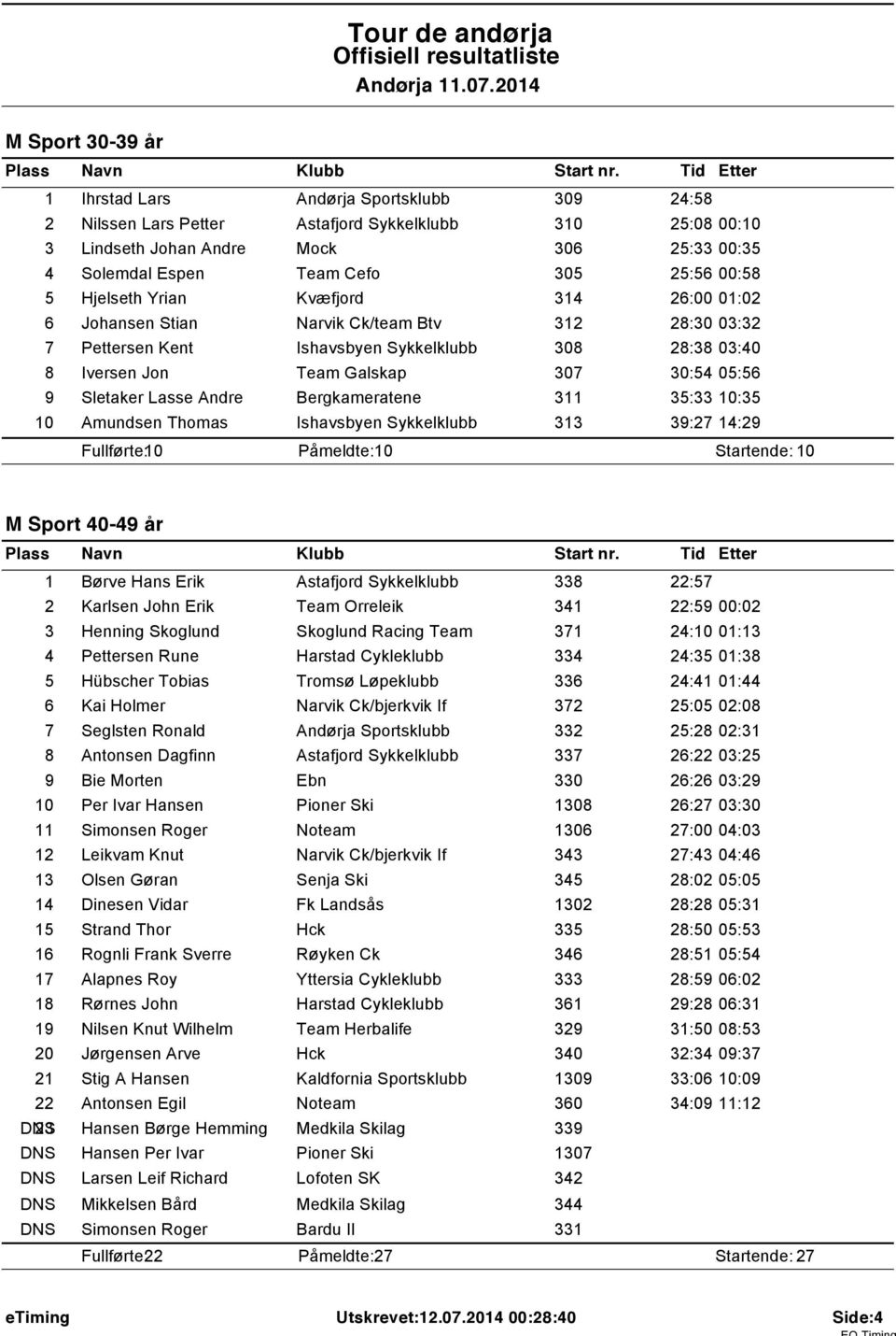 25:56 00:58 5 Hjelseth Yrian Kvæfjord 34 26:00 0:02 6 Johansen Stian Narvik Ck/team Btv 32 28:30 03:32 7 Pettersen Kent Ishavsbyen Sykkelklubb 308 28:38 03:40 8 Iversen Jon Team Galskap 307 30:54