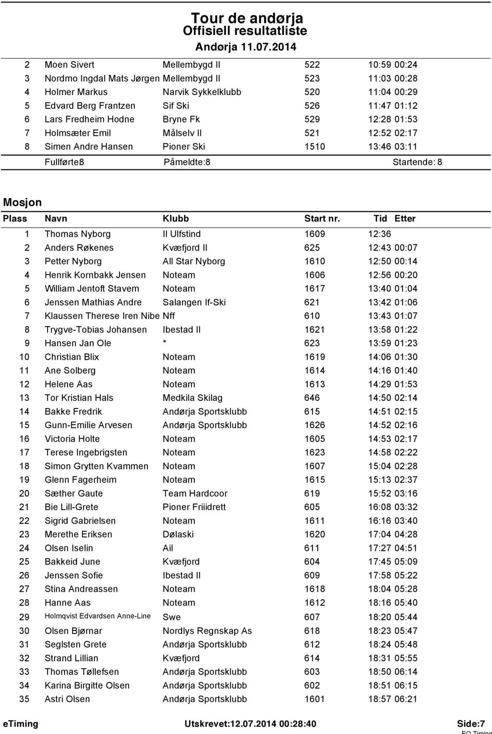 Lars Fredheim Hodne Bryne Fk 529 2:28 0:53 7 Holmsæter Emil Målselv Il 52 2:52 02:7 8 Simen Andre Hansen Pioner Ski 50 3:46 03: Fullførte: 8 Påmeldte: 8 Startende: 8 Mosjon Thomas Nyborg Il Ulfstind