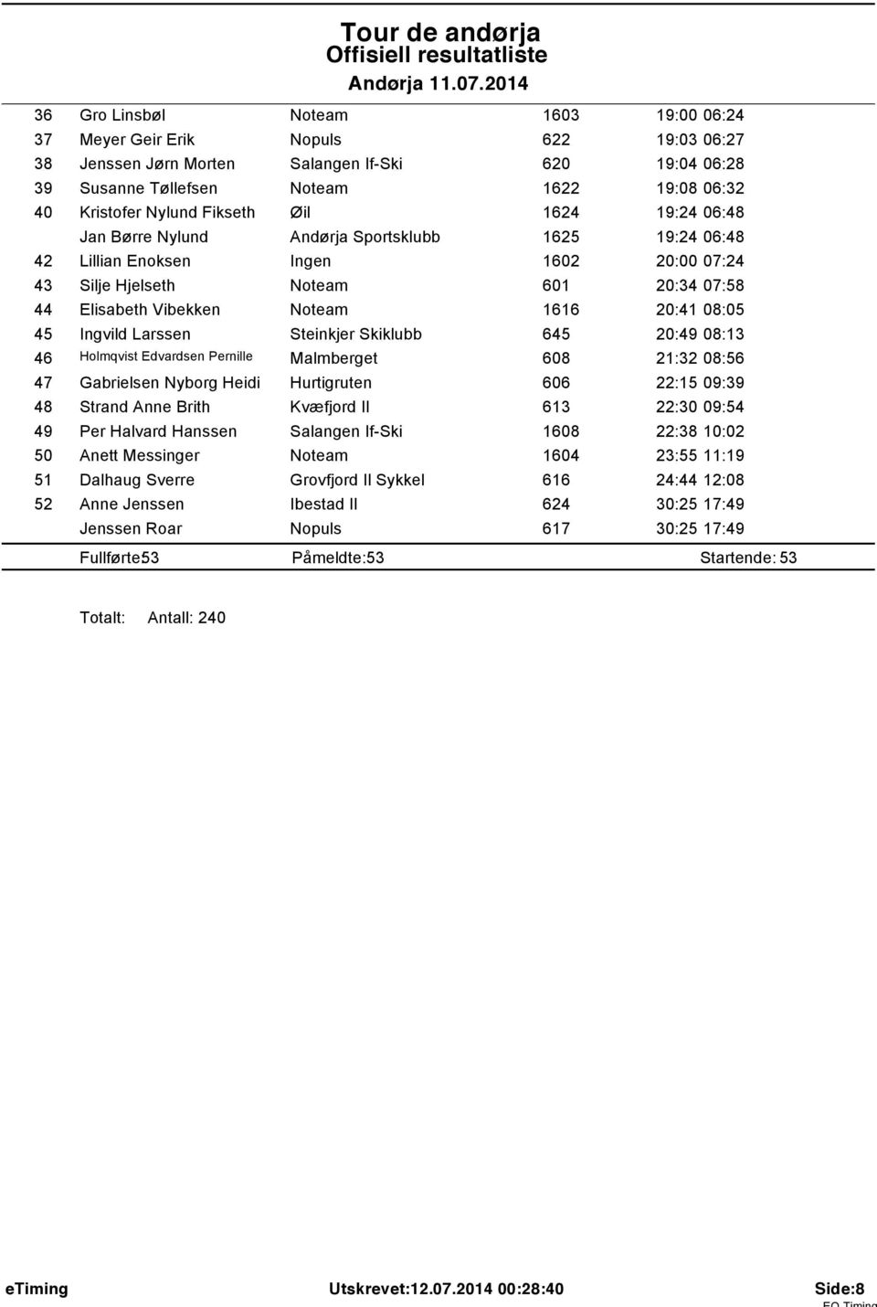 Fikseth Øil 624 9:24 06:48 Jan Børre Nylund Andørja Sportsklubb 625 9:24 06:48 42 Lillian Enoksen Ingen 602 20:00 07:24 43 Silje Hjelseth Noteam 60 20:34 07:58 44 Elisabeth Vibekken Noteam 66 20:4