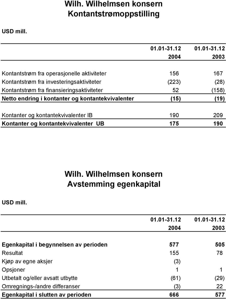 12 2004 2003 Kontantstrøm fra operasjonelle aktiviteter 156 167 Kontantstrøm fra investeringsaktiviteter (223) (28) Kontantstrøm fra finansieringsaktiviteter 52 (158) Netto